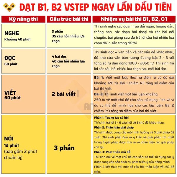Cấu trúc đề thi Vstep